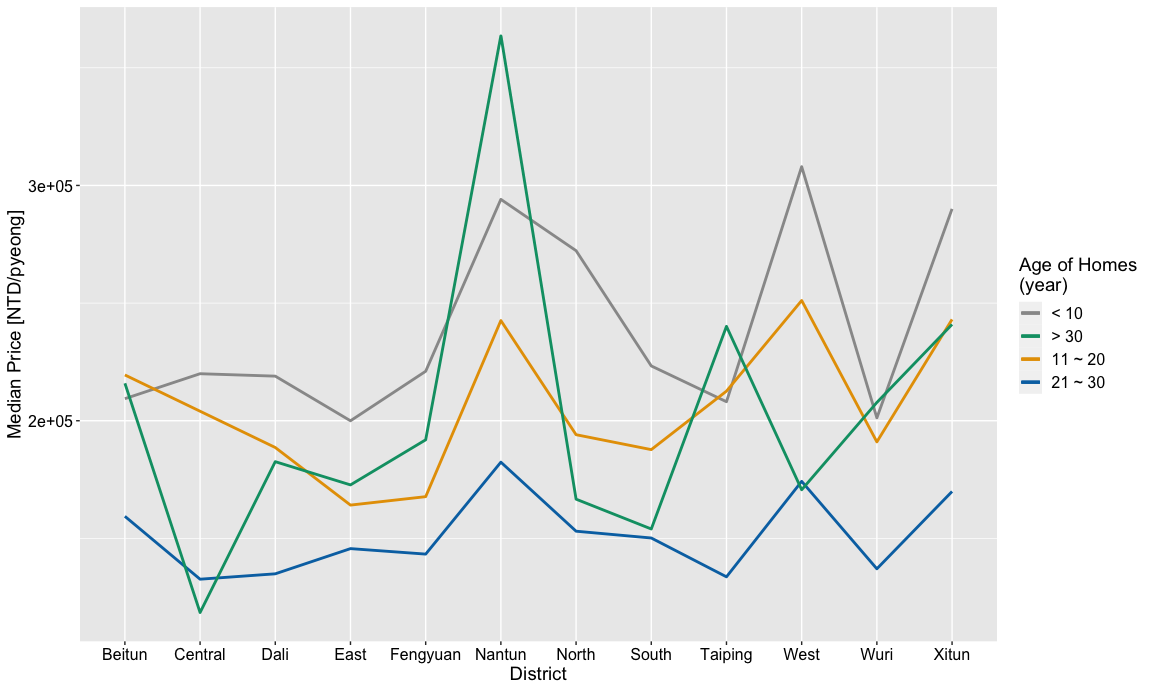 Analysis of Housing Price in Taichung | TYC